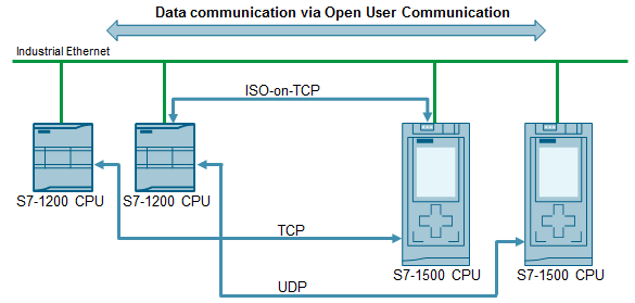 پروتکل‌های ارتباطی پشتیبانی‌شده توسط پورت PROFINET داخلی CPU (مروری بر TCP، ISO-on-TCP و UDP در PLC S7-1200)