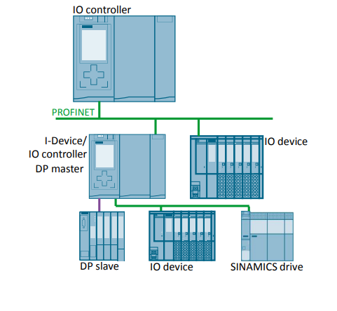 قابلیت I-Device در شبکه PROFINET زیمنس